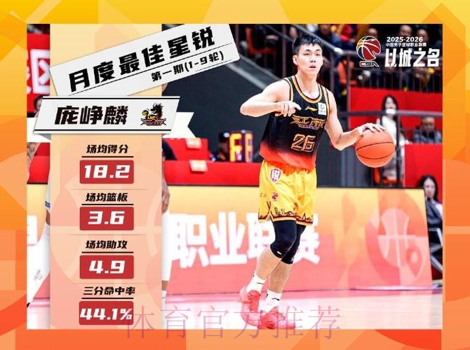 场均18.2分本土第3!CBA官方:庞峥麟荣膺首期月度最佳星锐 场均18.2分本土第3!CBA官方:庞峥麟荣膺首期月度最佳星锐